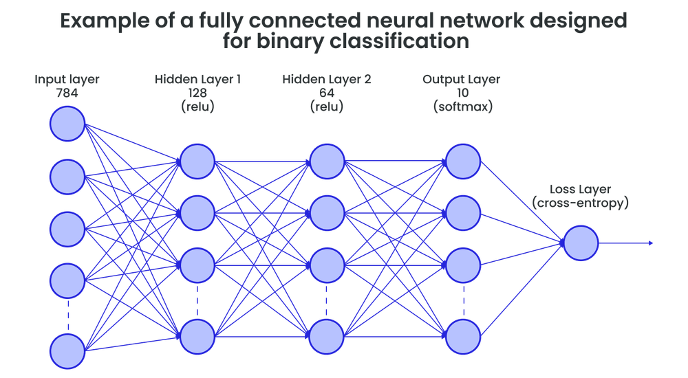 Deep learning models Deep learning models