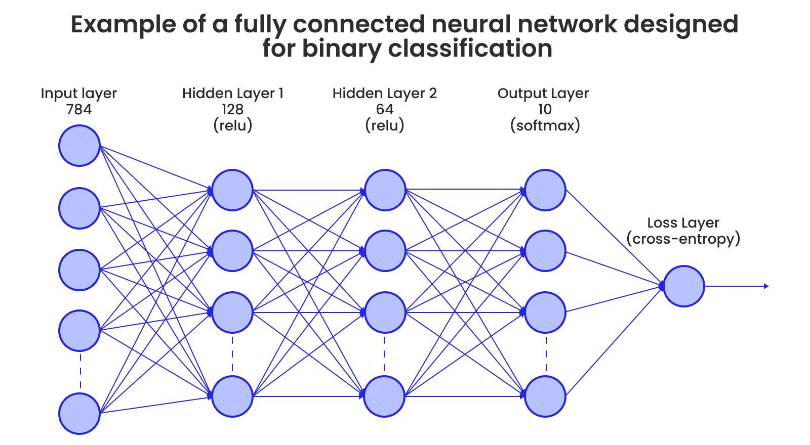 Deep learning models