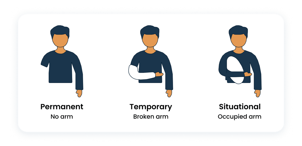 Types of disability Types of disability