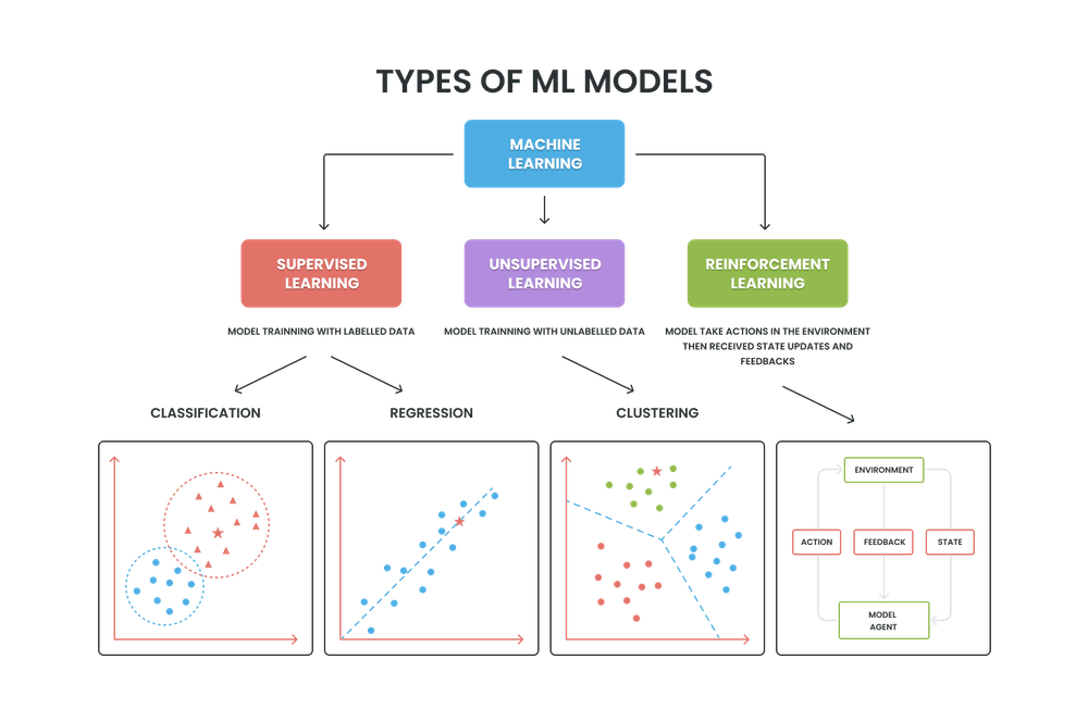 Types of machine learning algorithms Types of machine learning algorithms