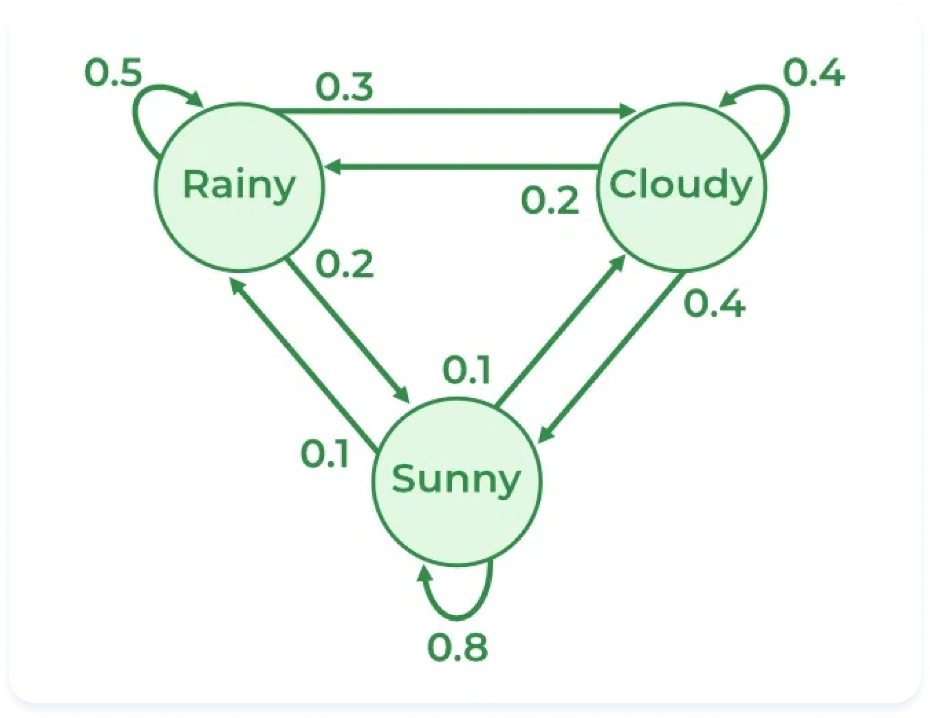 Markov chain example