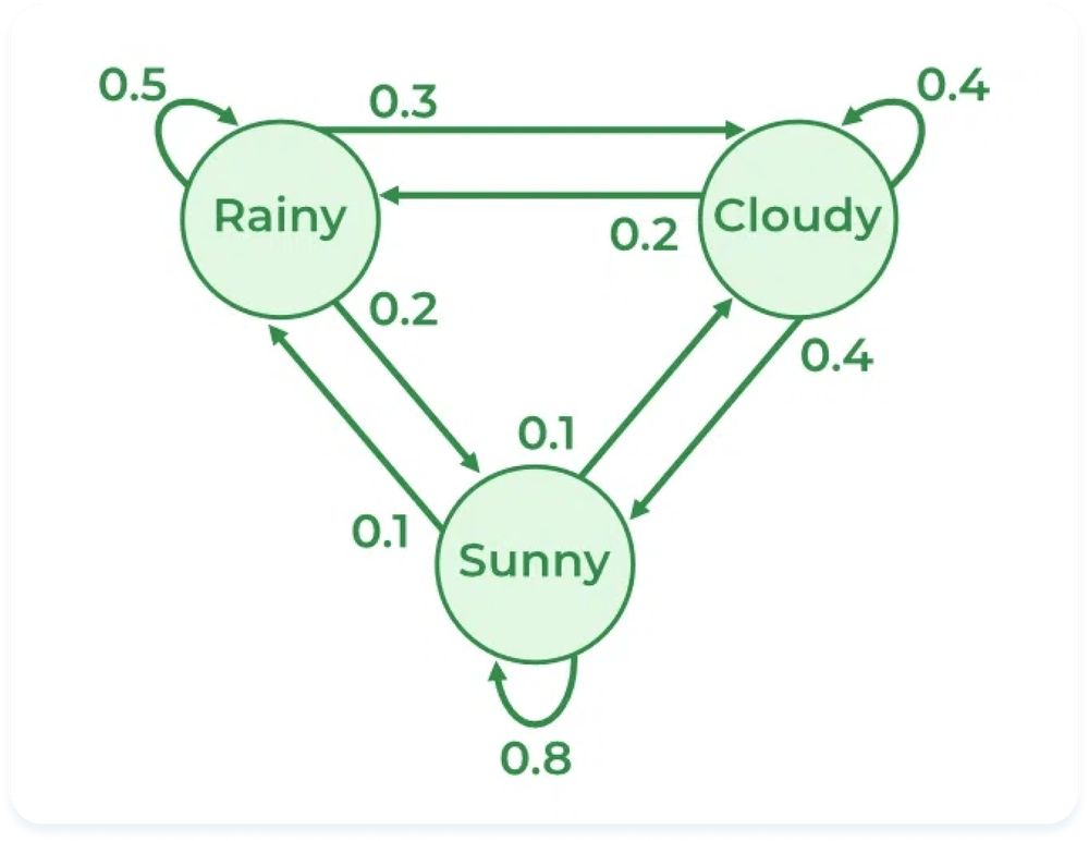 Markov chain example Markov chain example