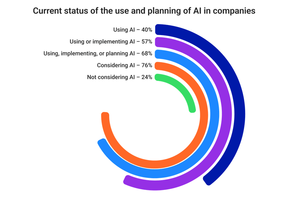 AI adoption and planning in companies
