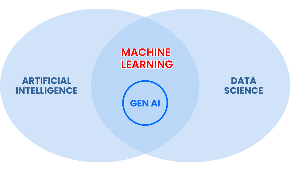 Machine learning graph Machine learning graph