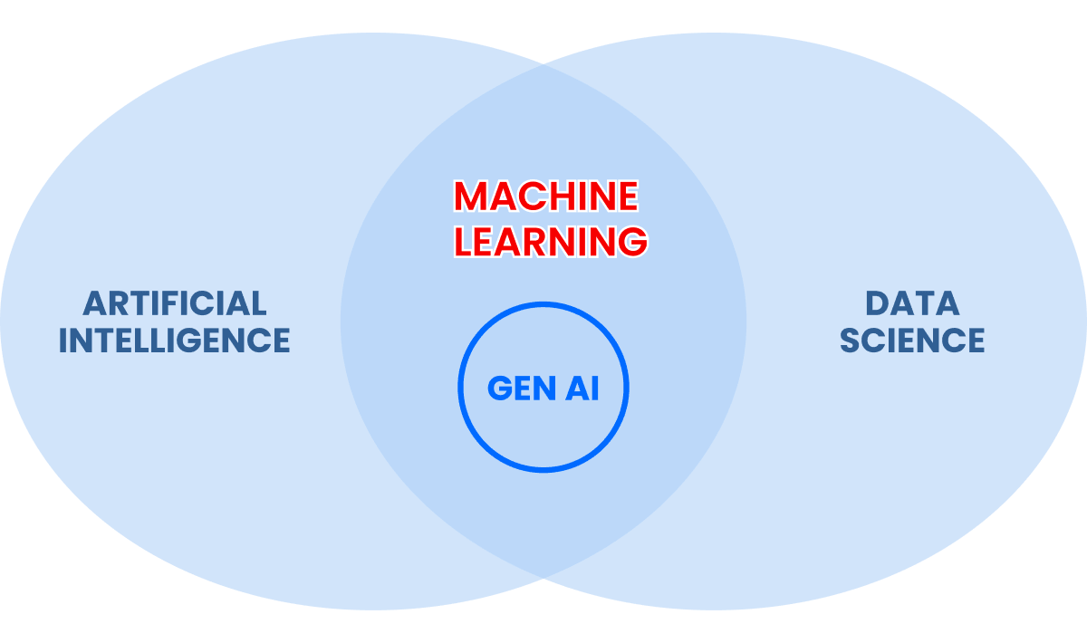 Machine learning graph