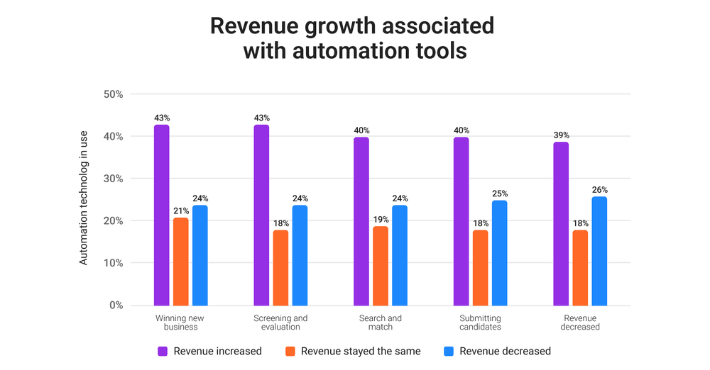 Revenue growth and automation correlation Revenue growth and automation correlation