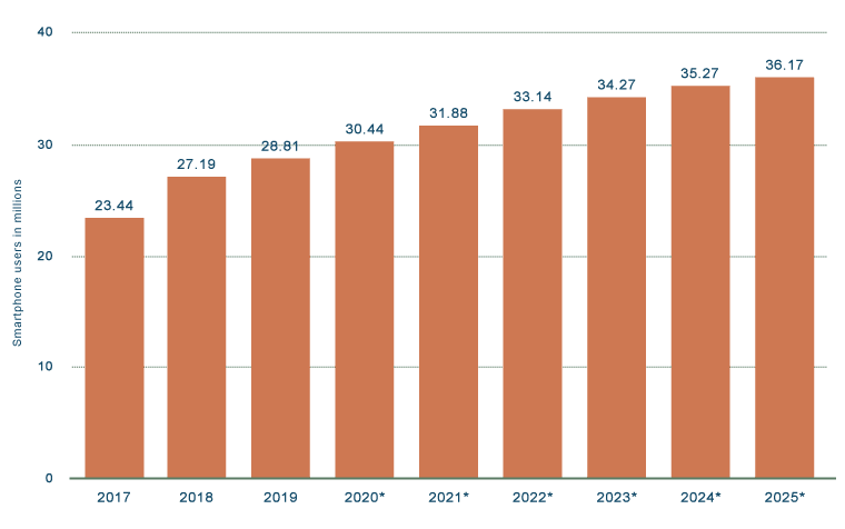 Evaluation of the Benefits and Challenges of eLearning Platforms in Developing Economies in 2022. Focused on Saudi Arabia and UAE as a Case Study.