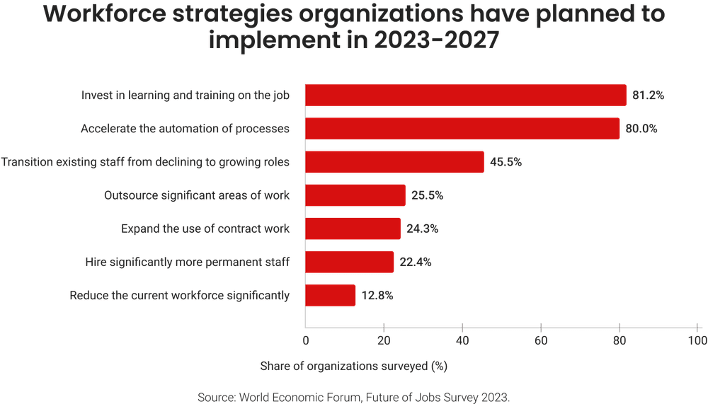 What strategies organizations planned to implement in the upcoming 5 years What strategies organizations planned to implement in the upcoming 5 years