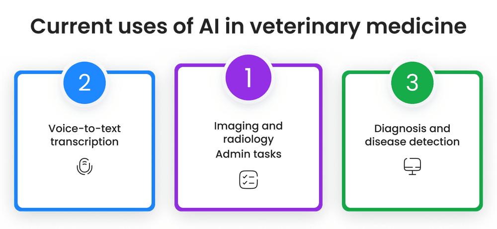 The most popular current uses of AI in veterinary medicine