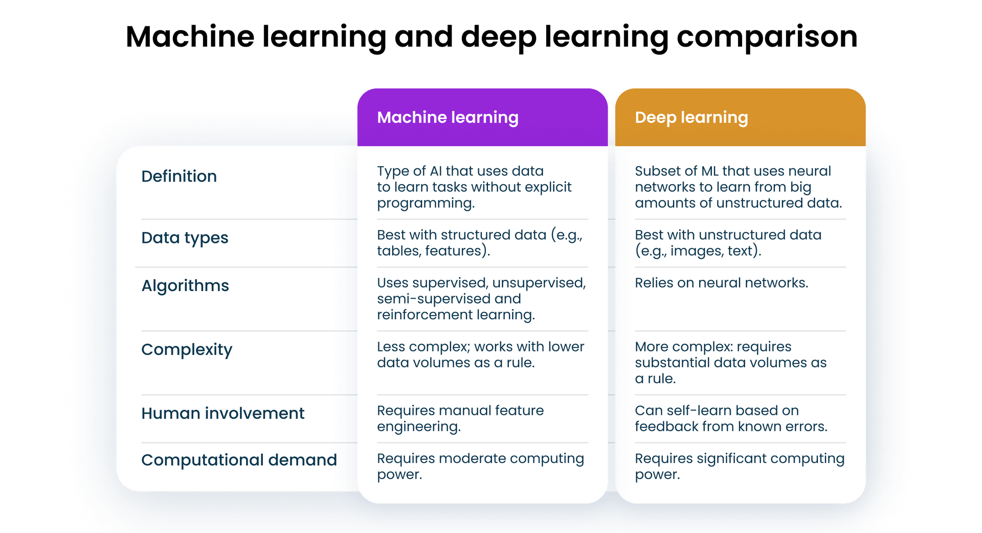 Machine learning and deep learning comparison