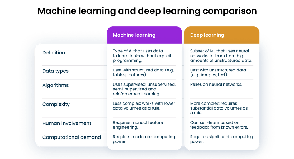 Machine learning and deep learning comparison Machine learning and deep learning comparison