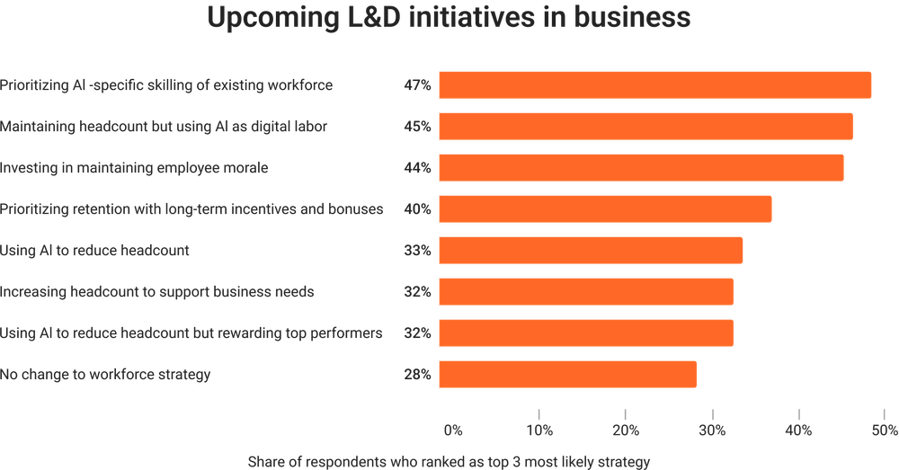 L&D areas of development L&D areas of development