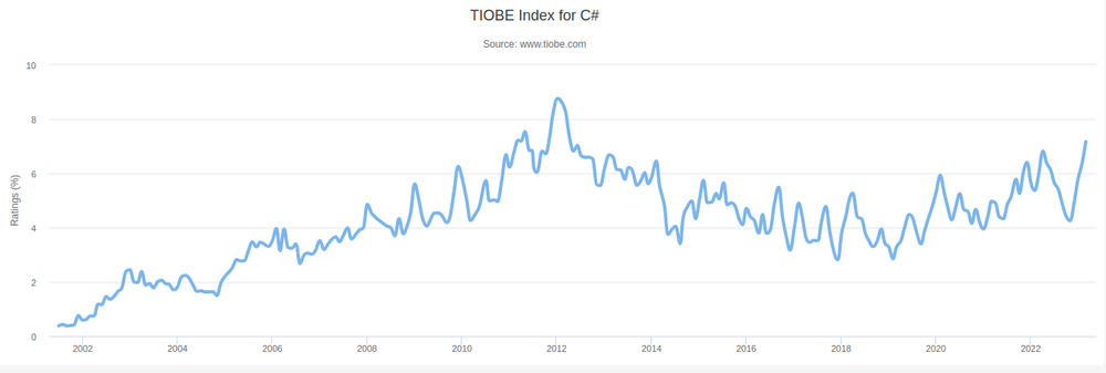 TIOBE Index For C#, The Most Popular .NET Language TIOBE Index For C#, The Most Popular .NET Language