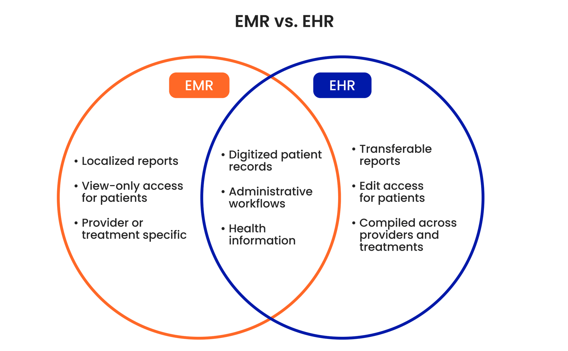 EMR vs. EHR EMR vs. EHR