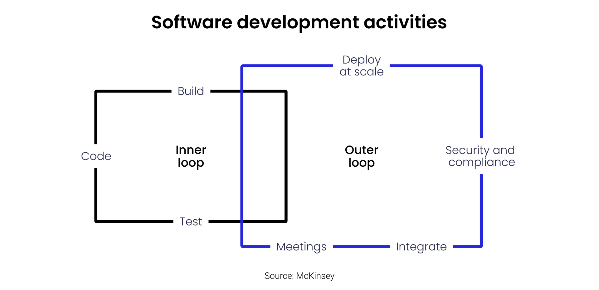 Inner and outer loop tasks, McKinsey