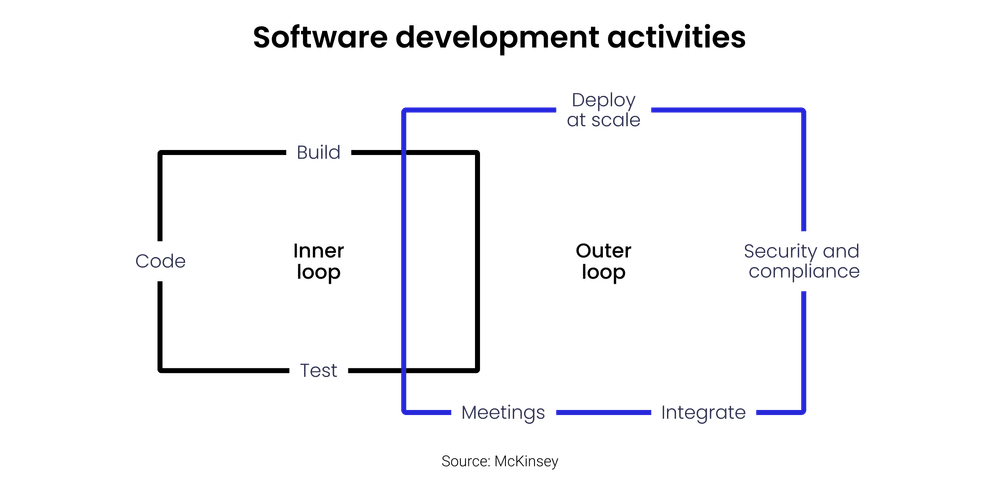 Inner and outer loop tasks, McKinsey Inner and outer loop tasks, McKinsey