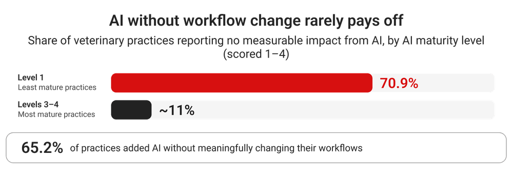 AI impact by maturity