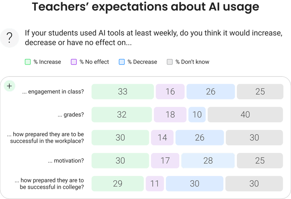 Teachers’ expectations about AI usage