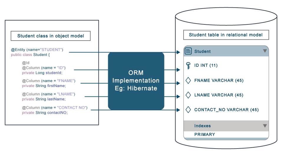 Why Relational Databases Don’t Work With OOP? Learn How To Choose A NoSQL Database For Your Project: MongoDB, Cassandra, Or Others. 