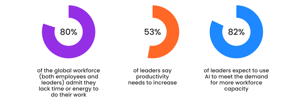The rising demand for AI at work The rising demand for AI at work