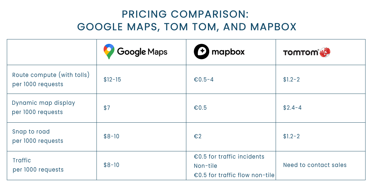 Compare Top Map Platforms for Telematics and Navigation: Google Maps, TomTom, Mapbox, OpenStreetMap. Discover the Best Map APIs for Routing, Real-Time Tracking, etc.