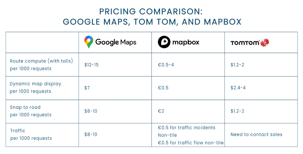 Pricing Comparison: Google Maps, TomTom, and Mapbox Pricing Comparison: Google Maps, TomTom, and Mapbox