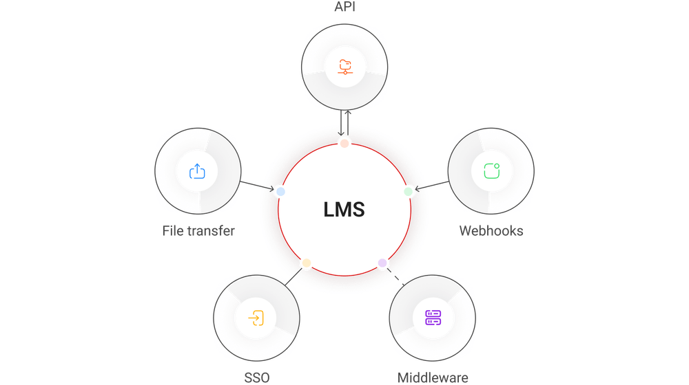LMS integrations LMS integrations