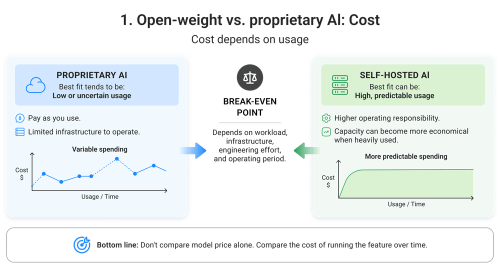 The cost of open-source vs. proprietary AI