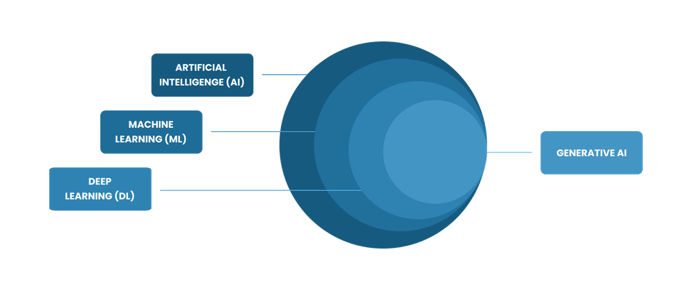What Is Generative AI What Is Generative AI