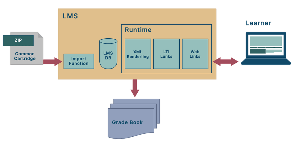Thin common cartridge (CC) operations overview Thin common cartridge (CC) operations overview