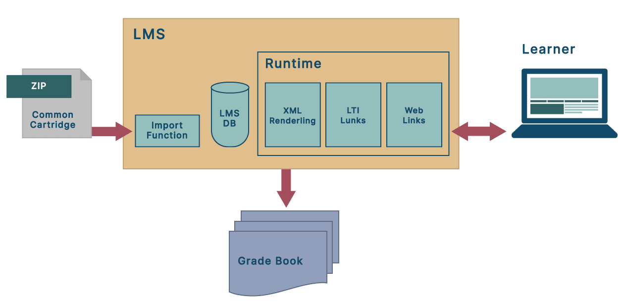 Scheme Showing Thin Common Cartridge (CC) Operations Overview. Connecting Various Systems Via Internal and External Links.