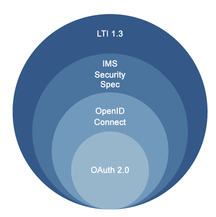 LTI® Security Measures