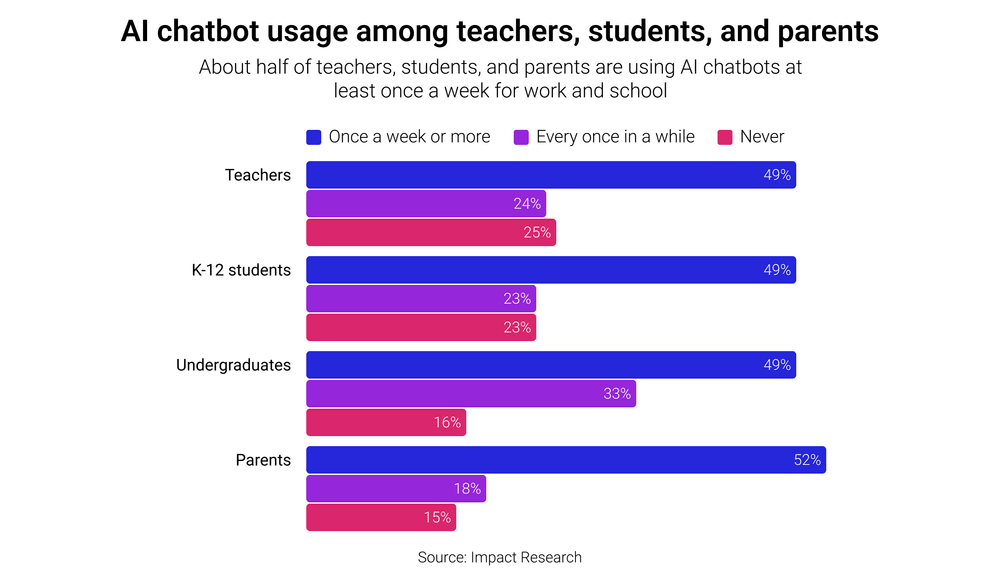 AI-chatbot-usage-among-teachers-students-and-parents
