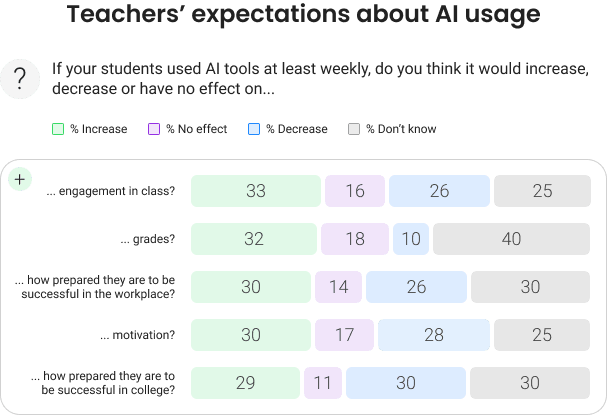 Teachers’ expectations about AI usage