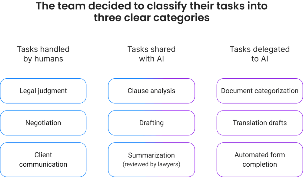 Task classification 