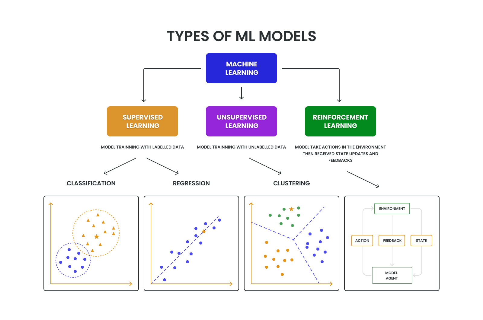 Types of ML models