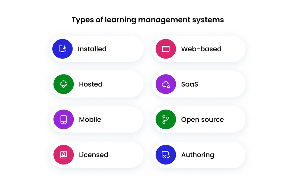Types of learning management systems Types of learning management systems