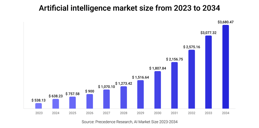 AI Market Size 2023-2030