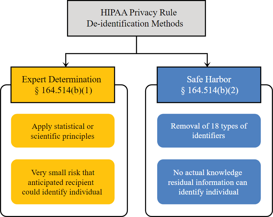 Chart Showing HIPAA Privacy Rule: De-identification Methods Splitting Into Expert Determination & Safe Harbor. HIPAA Fines.