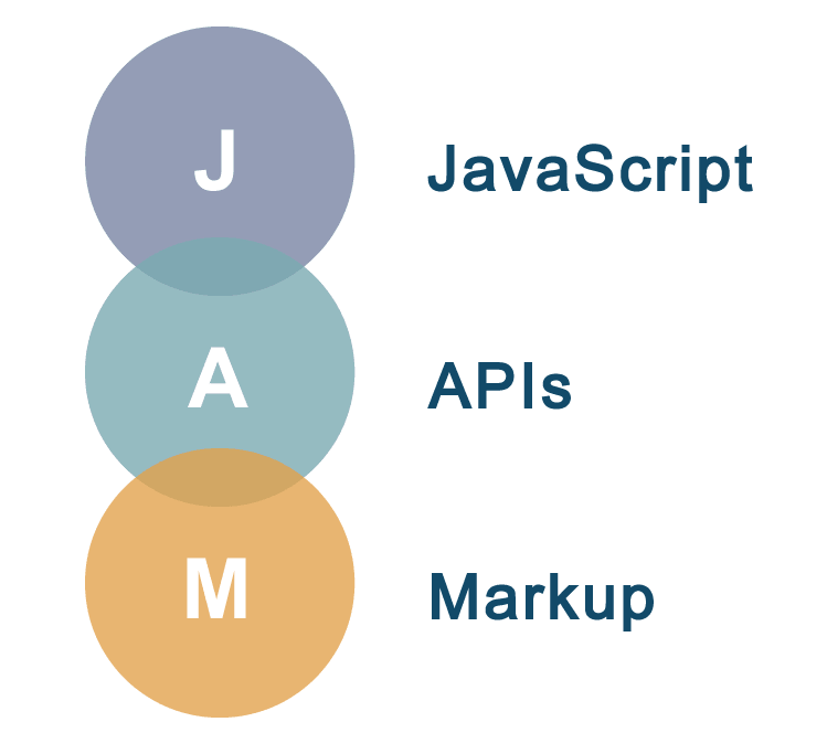 Jamstack is a Modern Web Development Architecture That Allows You to Create Websites Based on a Microservices Methodology. It Gives You All the Benefits of Static Pages: High Performance and Traffic Resistance, High Loading Speed, Security, Excellent SEO Performance, etc.