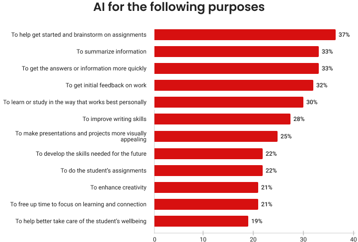 AI for the following purposes
