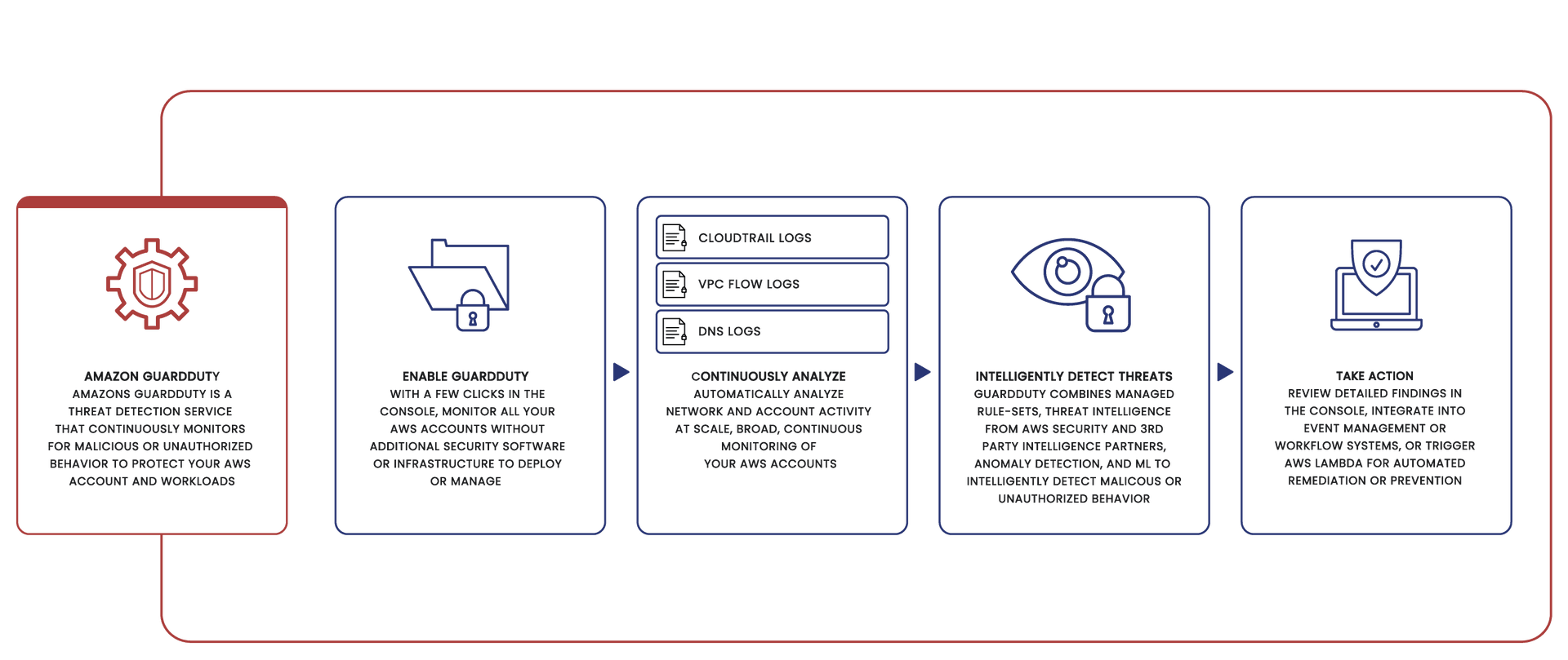 How AWS Works