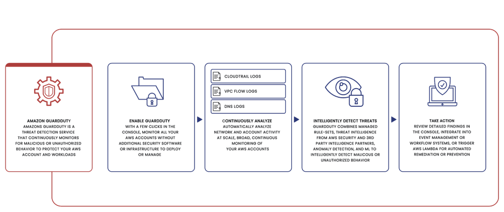 How AWS Works How AWS Works