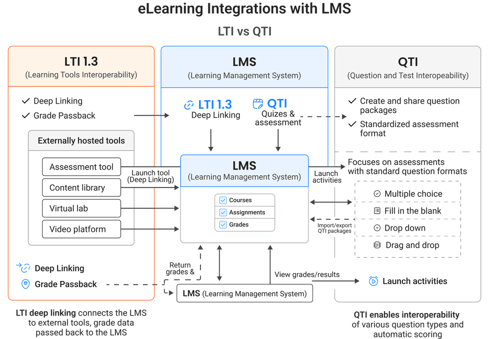 How eLearning standards work together