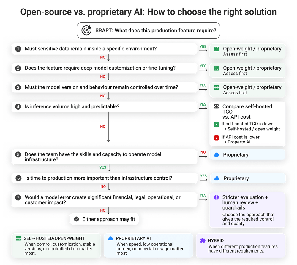 Open-source vs. proprietary AI: decision framework