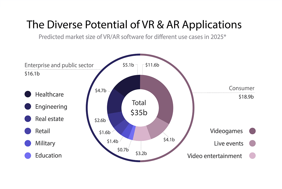 The Diverse Potential of VR & AR Applications