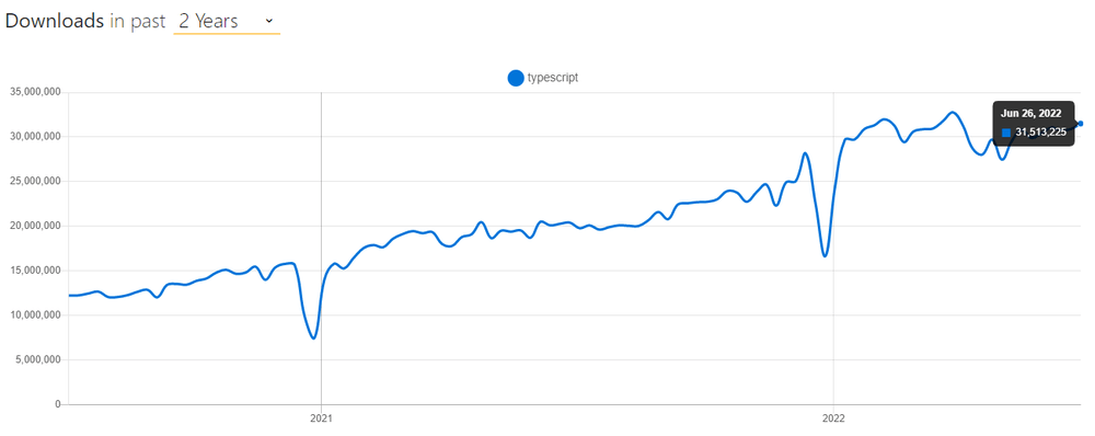Typescript popularity Typescript popularity