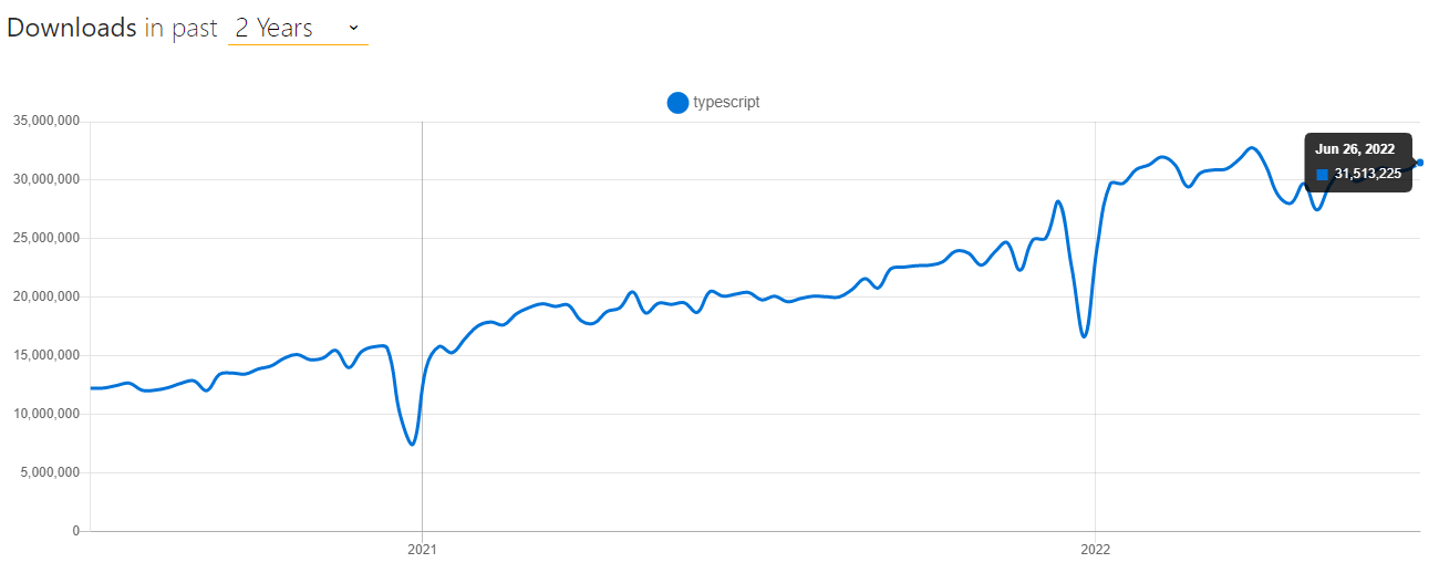 The Relevance of TypeScript in 2022