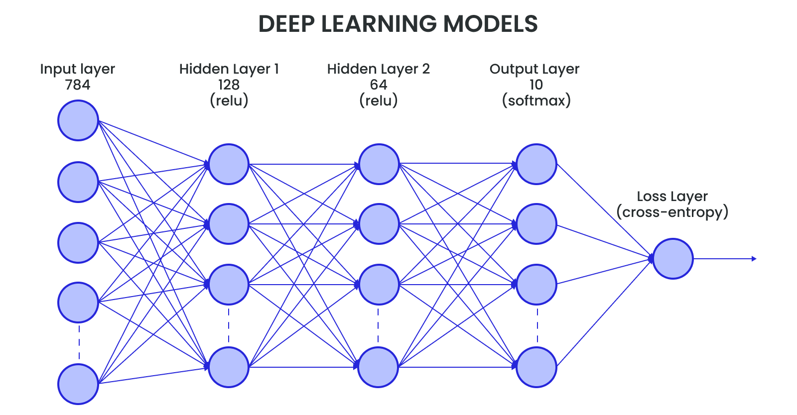 Deep learning models