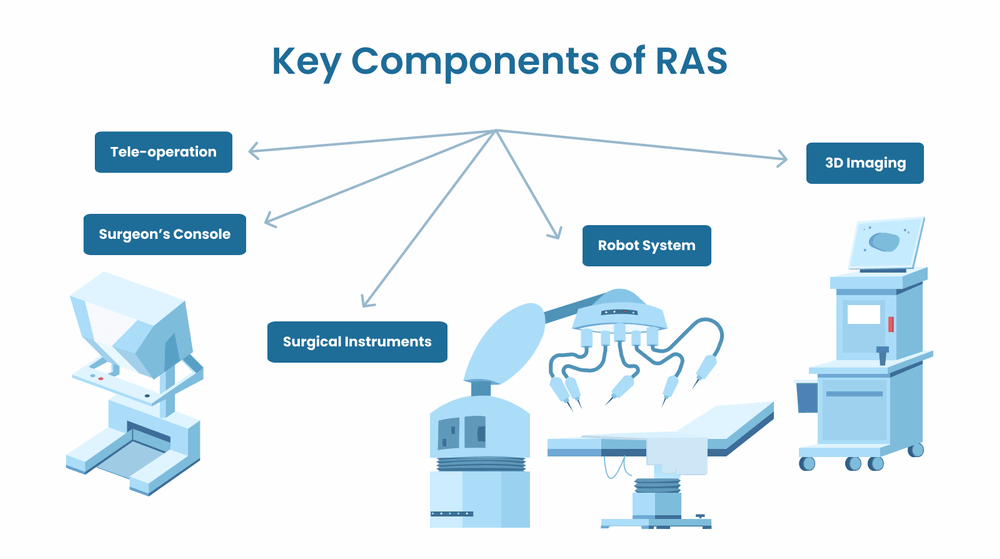 Robot-Assisted Surgery Components Robot-Assisted Surgery Components